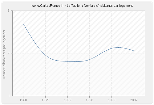 Le Tablier : Nombre d'habitants par logement